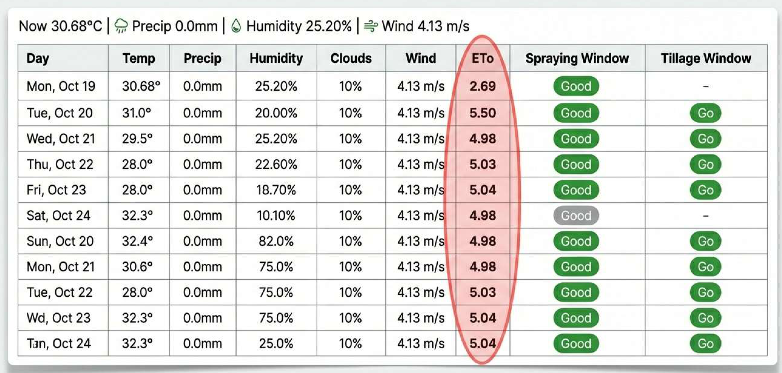 Weather Forecast Dashboard